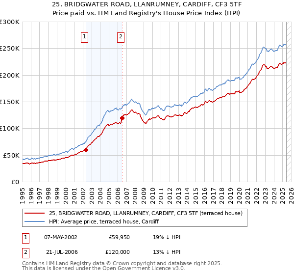 25, BRIDGWATER ROAD, LLANRUMNEY, CARDIFF, CF3 5TF: Price paid vs HM Land Registry's House Price Index