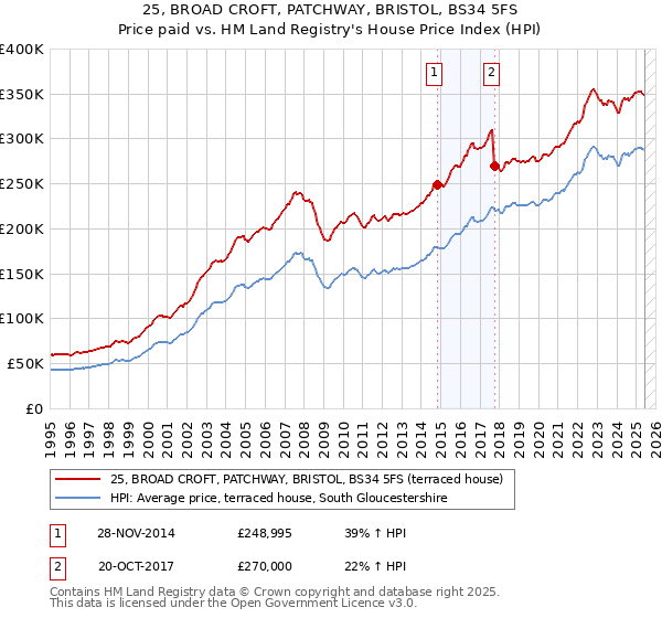 25, BROAD CROFT, PATCHWAY, BRISTOL, BS34 5FS: Price paid vs HM Land Registry's House Price Index