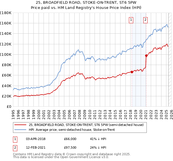 25, BROADFIELD ROAD, STOKE-ON-TRENT, ST6 5PW: Price paid vs HM Land Registry's House Price Index