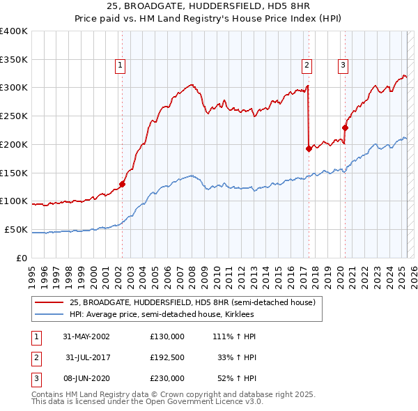 25, BROADGATE, HUDDERSFIELD, HD5 8HR: Price paid vs HM Land Registry's House Price Index