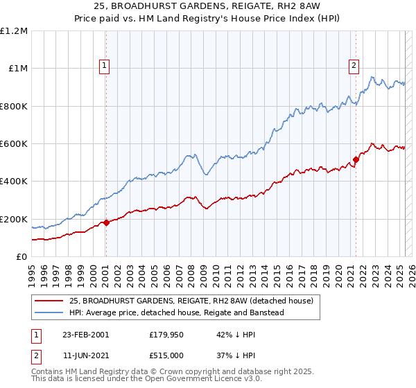 25, BROADHURST GARDENS, REIGATE, RH2 8AW: Price paid vs HM Land Registry's House Price Index