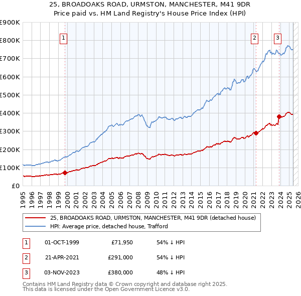 25, BROADOAKS ROAD, URMSTON, MANCHESTER, M41 9DR: Price paid vs HM Land Registry's House Price Index