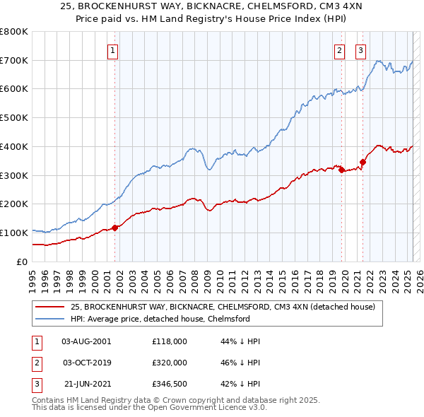 25, BROCKENHURST WAY, BICKNACRE, CHELMSFORD, CM3 4XN: Price paid vs HM Land Registry's House Price Index