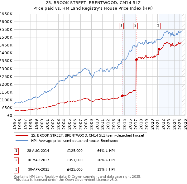 25, BROOK STREET, BRENTWOOD, CM14 5LZ: Price paid vs HM Land Registry's House Price Index