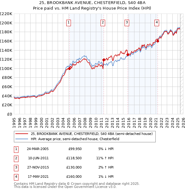 25, BROOKBANK AVENUE, CHESTERFIELD, S40 4BA: Price paid vs HM Land Registry's House Price Index
