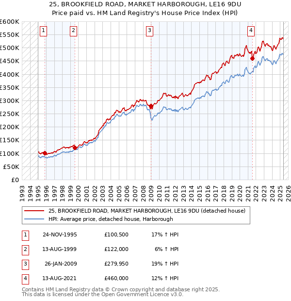 25, BROOKFIELD ROAD, MARKET HARBOROUGH, LE16 9DU: Price paid vs HM Land Registry's House Price Index