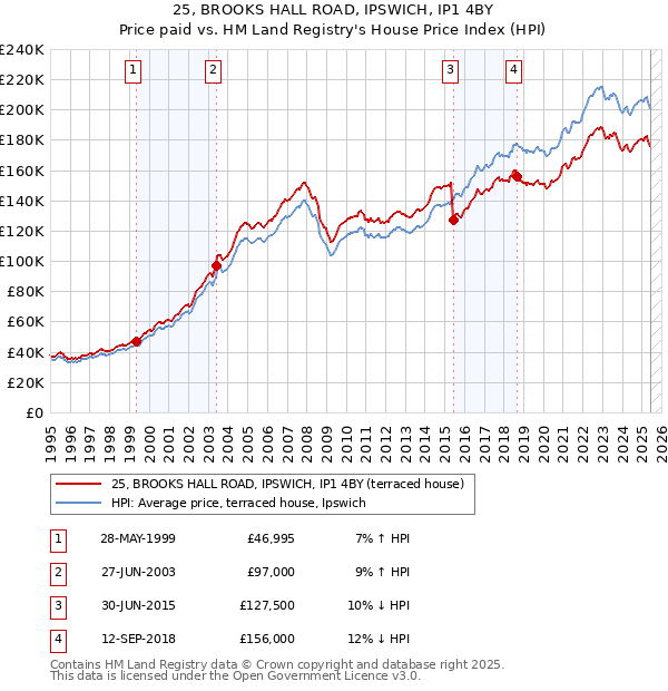 25, BROOKS HALL ROAD, IPSWICH, IP1 4BY: Price paid vs HM Land Registry's House Price Index