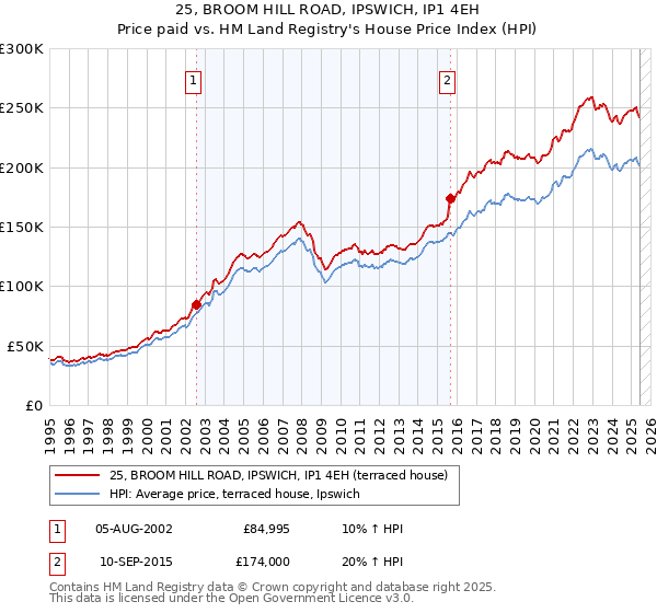 25, BROOM HILL ROAD, IPSWICH, IP1 4EH: Price paid vs HM Land Registry's House Price Index