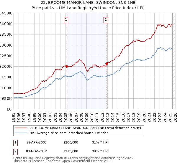 25, BROOME MANOR LANE, SWINDON, SN3 1NB: Price paid vs HM Land Registry's House Price Index