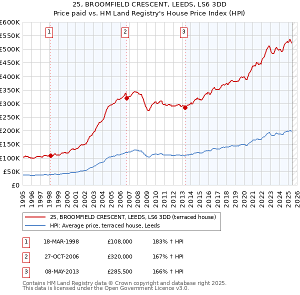 25, BROOMFIELD CRESCENT, LEEDS, LS6 3DD: Price paid vs HM Land Registry's House Price Index