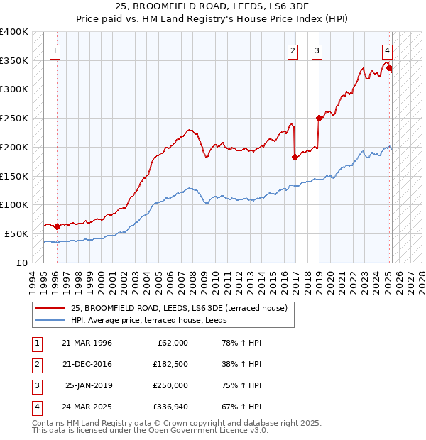25, BROOMFIELD ROAD, LEEDS, LS6 3DE: Price paid vs HM Land Registry's House Price Index