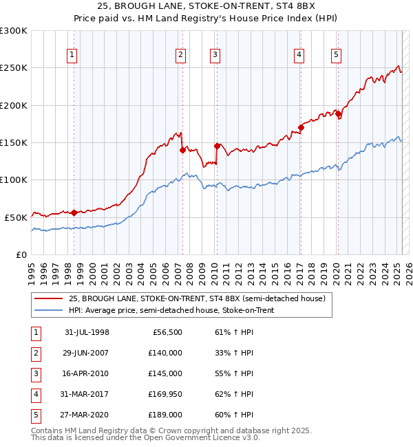25, BROUGH LANE, STOKE-ON-TRENT, ST4 8BX: Price paid vs HM Land Registry's House Price Index