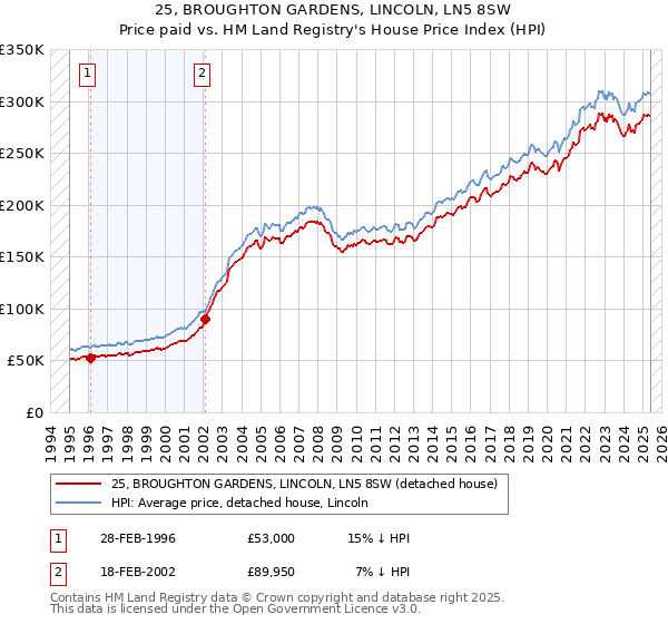 25, BROUGHTON GARDENS, LINCOLN, LN5 8SW: Price paid vs HM Land Registry's House Price Index
