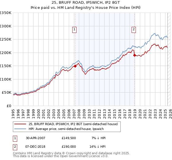 25, BRUFF ROAD, IPSWICH, IP2 8GT: Price paid vs HM Land Registry's House Price Index