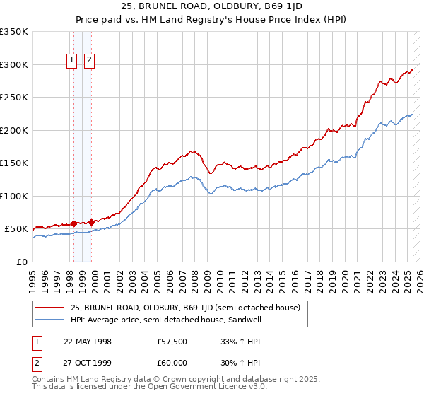 25, BRUNEL ROAD, OLDBURY, B69 1JD: Price paid vs HM Land Registry's House Price Index