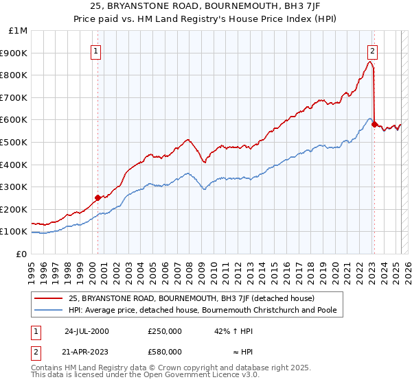 25, BRYANSTONE ROAD, BOURNEMOUTH, BH3 7JF: Price paid vs HM Land Registry's House Price Index