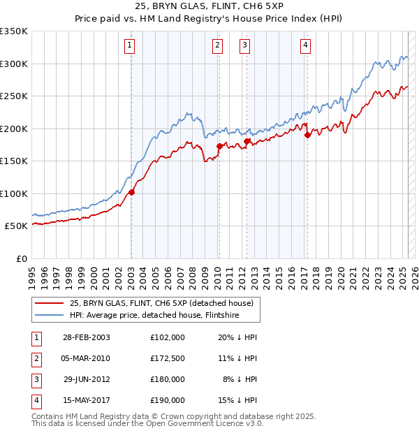 25, BRYN GLAS, FLINT, CH6 5XP: Price paid vs HM Land Registry's House Price Index