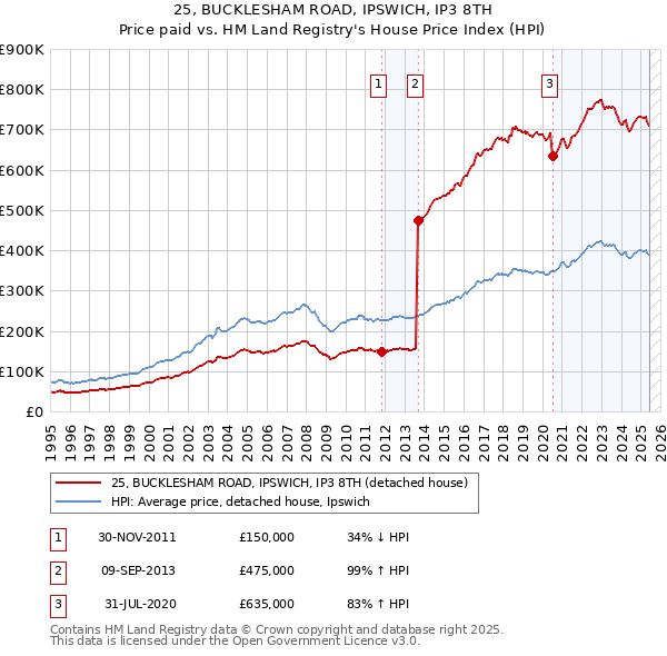 25, BUCKLESHAM ROAD, IPSWICH, IP3 8TH: Price paid vs HM Land Registry's House Price Index