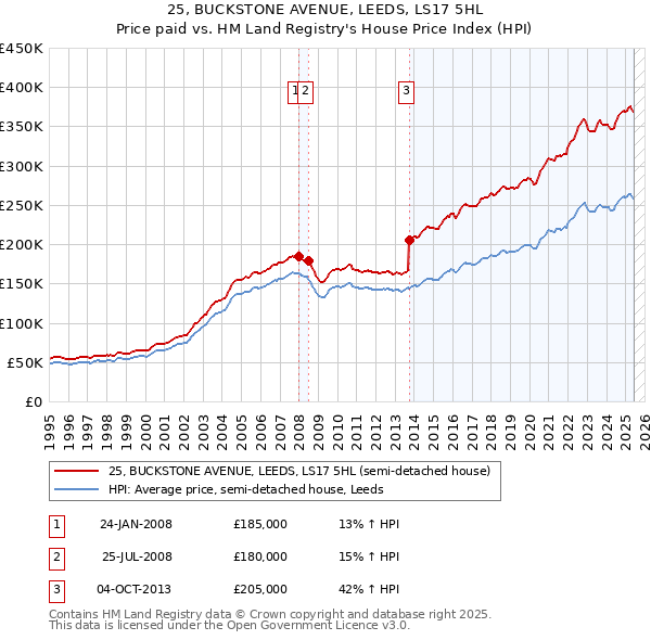 25, BUCKSTONE AVENUE, LEEDS, LS17 5HL: Price paid vs HM Land Registry's House Price Index