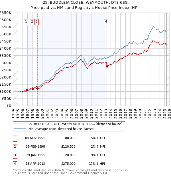 25, BUDDLEIA CLOSE, WEYMOUTH, DT3 6SG: Price paid vs HM Land Registry's House Price Index