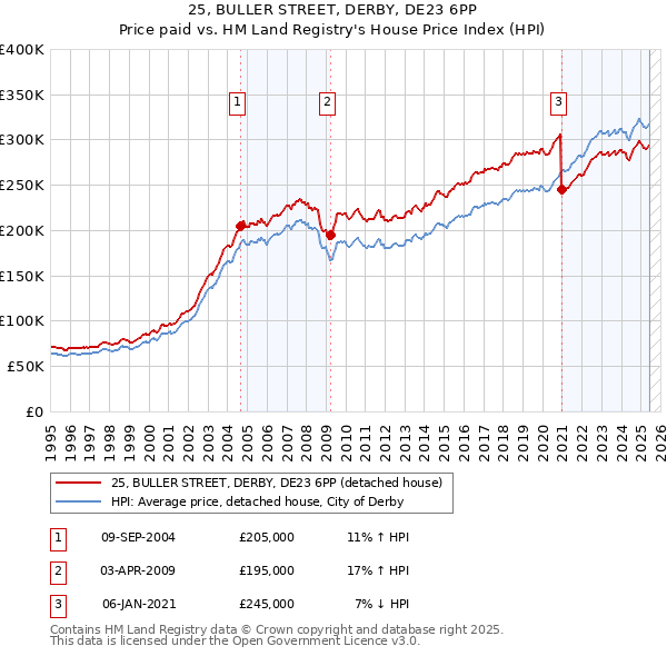 25, BULLER STREET, DERBY, DE23 6PP: Price paid vs HM Land Registry's House Price Index