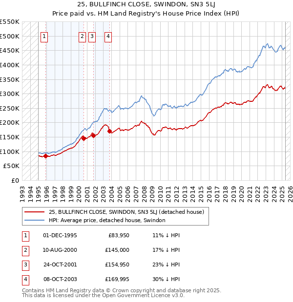 25, BULLFINCH CLOSE, SWINDON, SN3 5LJ: Price paid vs HM Land Registry's House Price Index