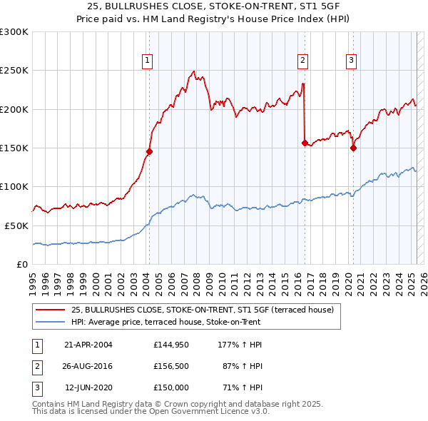 25, BULLRUSHES CLOSE, STOKE-ON-TRENT, ST1 5GF: Price paid vs HM Land Registry's House Price Index