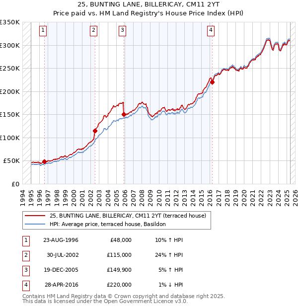25, BUNTING LANE, BILLERICAY, CM11 2YT: Price paid vs HM Land Registry's House Price Index