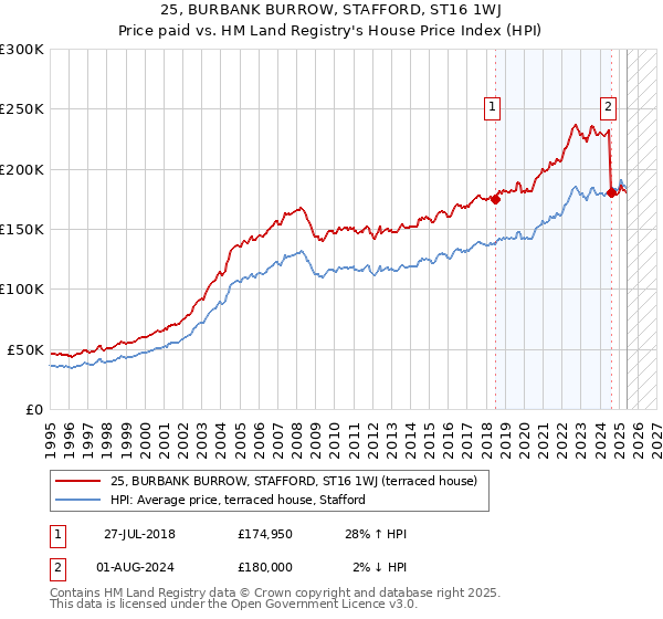 25, BURBANK BURROW, STAFFORD, ST16 1WJ: Price paid vs HM Land Registry's House Price Index