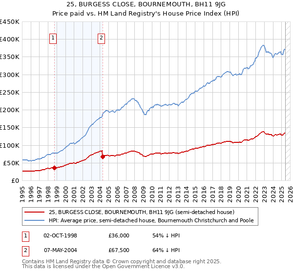 25, BURGESS CLOSE, BOURNEMOUTH, BH11 9JG: Price paid vs HM Land Registry's House Price Index