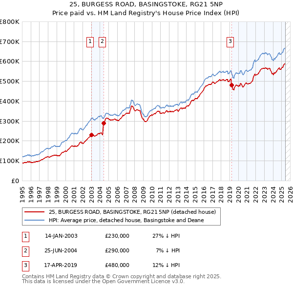 25, BURGESS ROAD, BASINGSTOKE, RG21 5NP: Price paid vs HM Land Registry's House Price Index