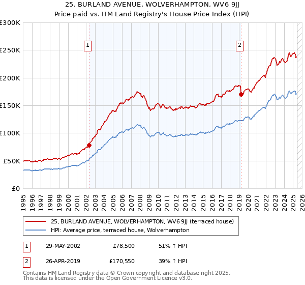 25, BURLAND AVENUE, WOLVERHAMPTON, WV6 9JJ: Price paid vs HM Land Registry's House Price Index