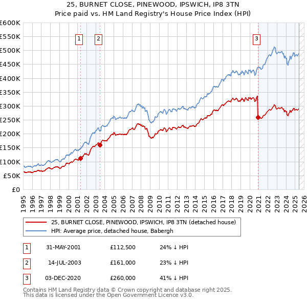 25, BURNET CLOSE, PINEWOOD, IPSWICH, IP8 3TN: Price paid vs HM Land Registry's House Price Index
