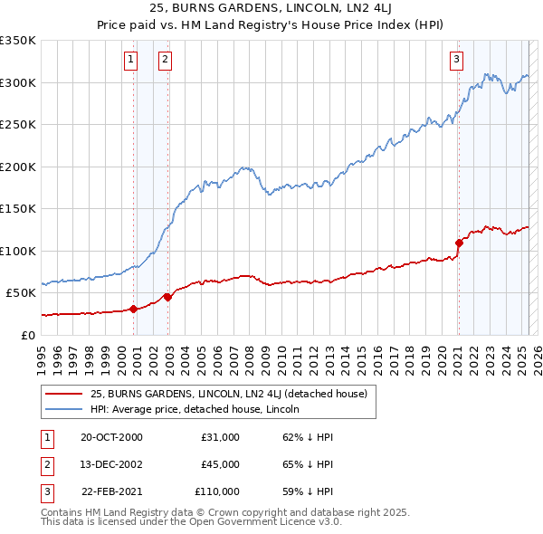 25, BURNS GARDENS, LINCOLN, LN2 4LJ: Price paid vs HM Land Registry's House Price Index