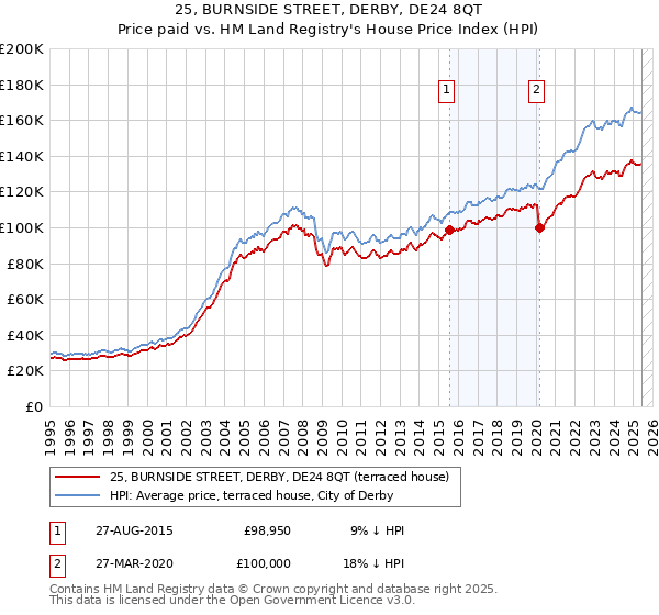 25, BURNSIDE STREET, DERBY, DE24 8QT: Price paid vs HM Land Registry's House Price Index