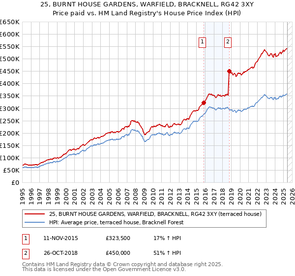 25, BURNT HOUSE GARDENS, WARFIELD, BRACKNELL, RG42 3XY: Price paid vs HM Land Registry's House Price Index
