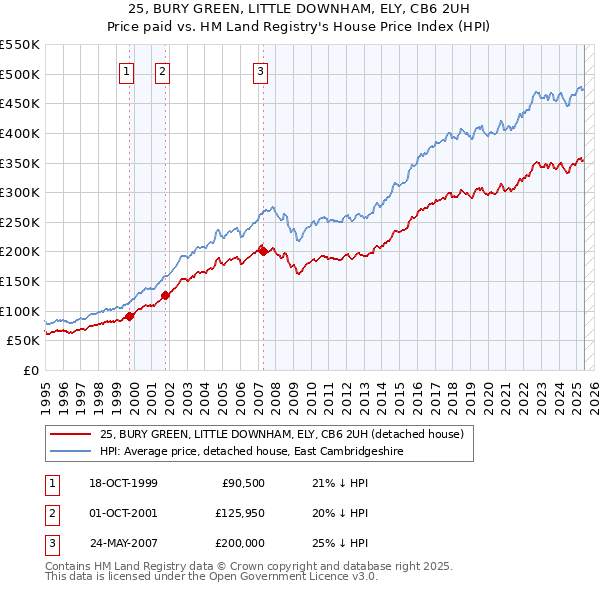 25, BURY GREEN, LITTLE DOWNHAM, ELY, CB6 2UH: Price paid vs HM Land Registry's House Price Index