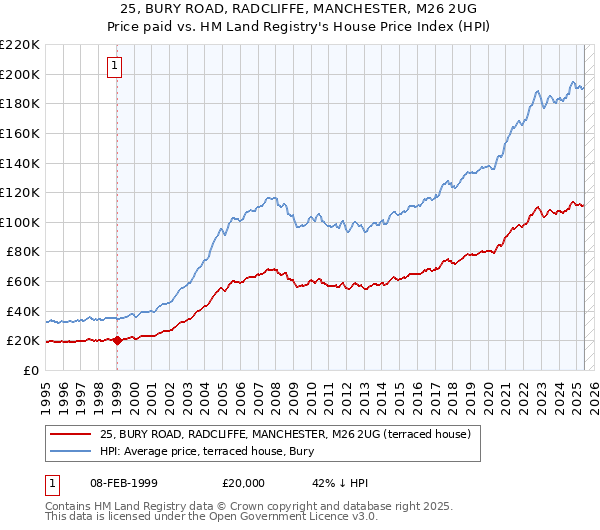 25, BURY ROAD, RADCLIFFE, MANCHESTER, M26 2UG: Price paid vs HM Land Registry's House Price Index
