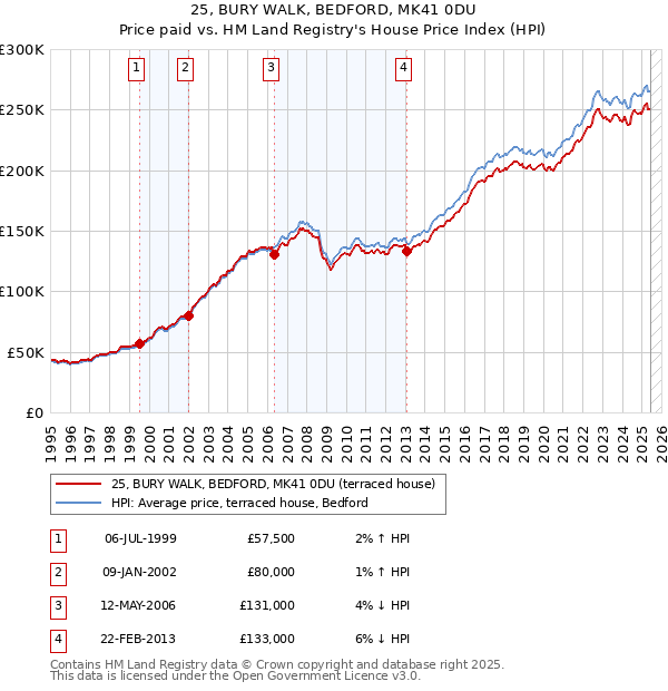 25, BURY WALK, BEDFORD, MK41 0DU: Price paid vs HM Land Registry's House Price Index