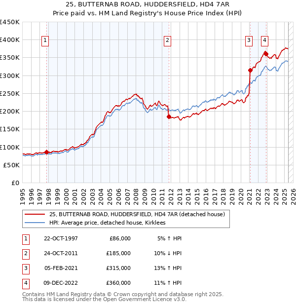 25, BUTTERNAB ROAD, HUDDERSFIELD, HD4 7AR: Price paid vs HM Land Registry's House Price Index