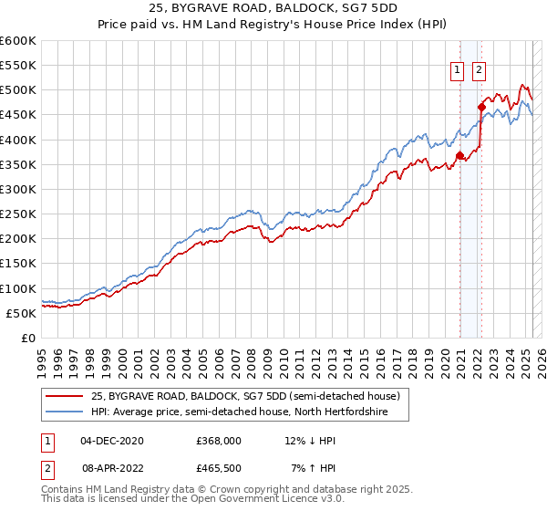 25, BYGRAVE ROAD, BALDOCK, SG7 5DD: Price paid vs HM Land Registry's House Price Index