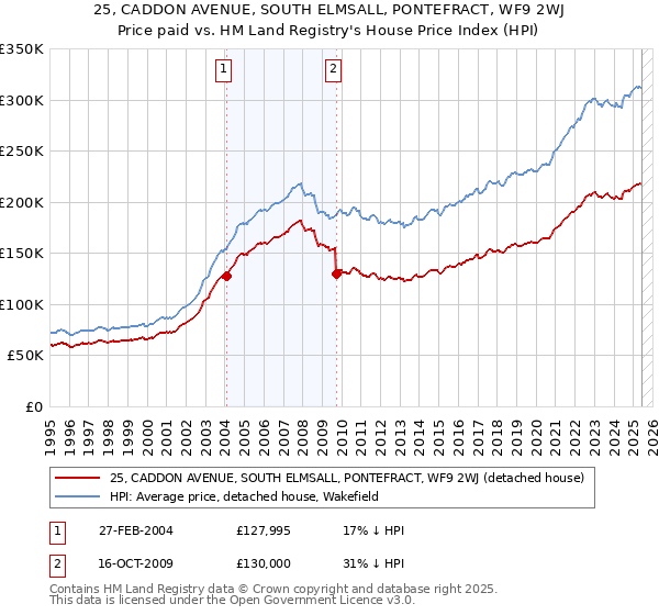 25, CADDON AVENUE, SOUTH ELMSALL, PONTEFRACT, WF9 2WJ: Price paid vs HM Land Registry's House Price Index
