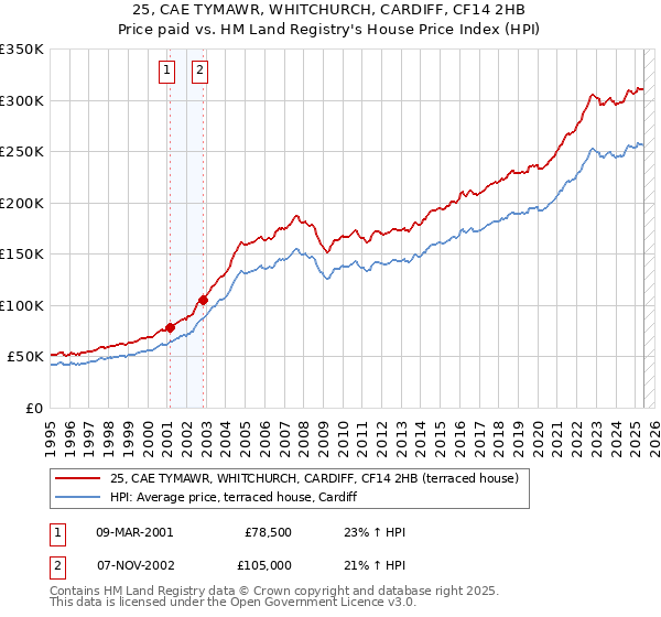 25, CAE TYMAWR, WHITCHURCH, CARDIFF, CF14 2HB: Price paid vs HM Land Registry's House Price Index