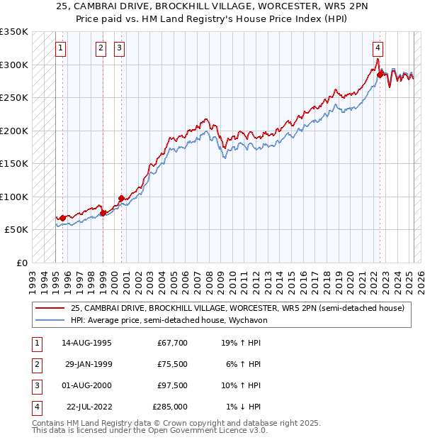 25, CAMBRAI DRIVE, BROCKHILL VILLAGE, WORCESTER, WR5 2PN: Price paid vs HM Land Registry's House Price Index