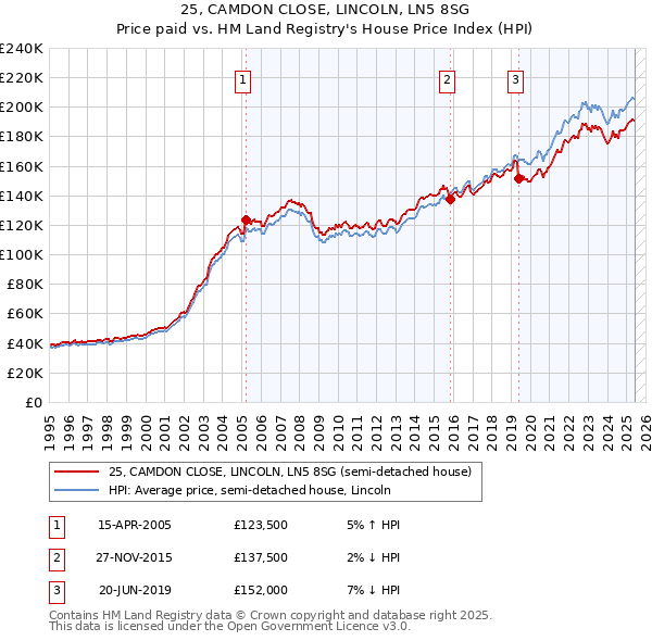 25, CAMDON CLOSE, LINCOLN, LN5 8SG: Price paid vs HM Land Registry's House Price Index