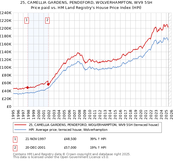 25, CAMELLIA GARDENS, PENDEFORD, WOLVERHAMPTON, WV9 5SH: Price paid vs HM Land Registry's House Price Index