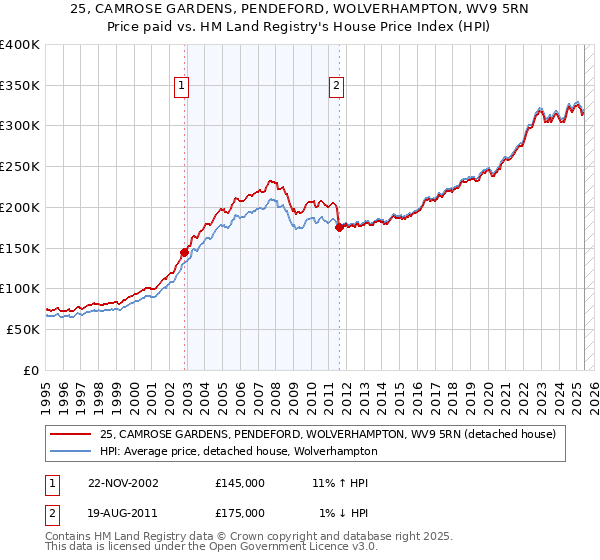 25, CAMROSE GARDENS, PENDEFORD, WOLVERHAMPTON, WV9 5RN: Price paid vs HM Land Registry's House Price Index