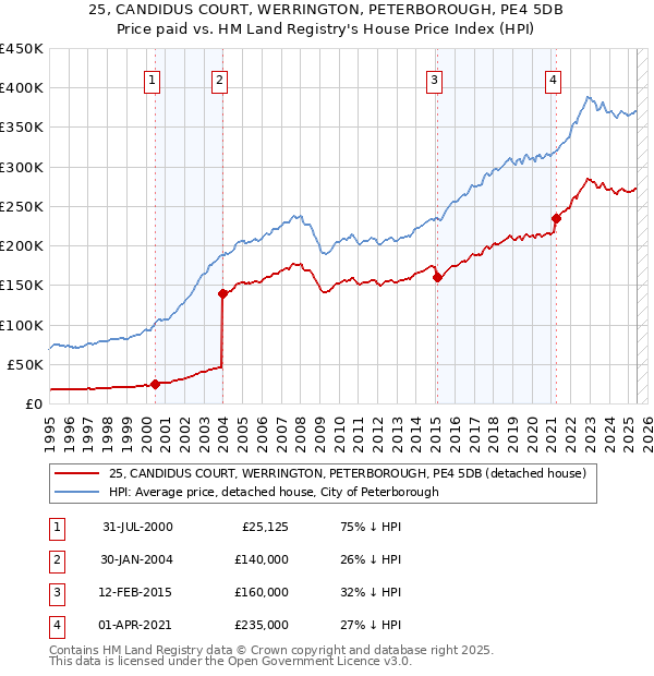 25, CANDIDUS COURT, WERRINGTON, PETERBOROUGH, PE4 5DB: Price paid vs HM Land Registry's House Price Index
