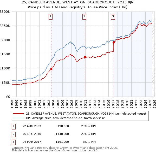 25, CANDLER AVENUE, WEST AYTON, SCARBOROUGH, YO13 9JN: Price paid vs HM Land Registry's House Price Index