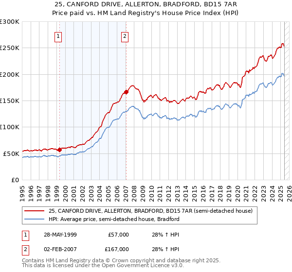 25, CANFORD DRIVE, ALLERTON, BRADFORD, BD15 7AR: Price paid vs HM Land Registry's House Price Index